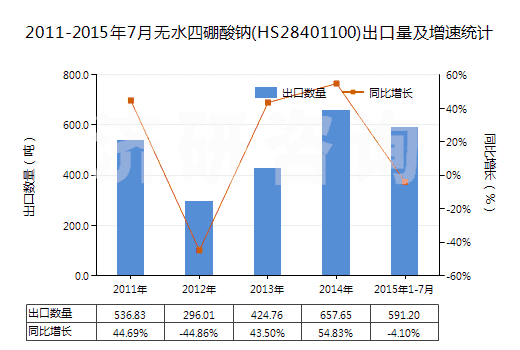 2011-2015年7月無(wú)水四硼酸鈉(HS28401100)出口量及增速統(tǒng)計(jì)